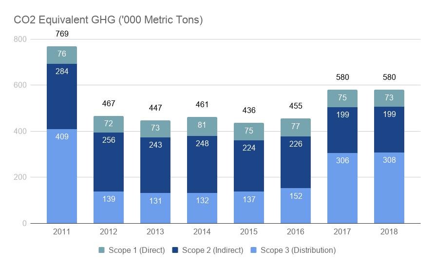 ghg-emissions-the-clorox-company